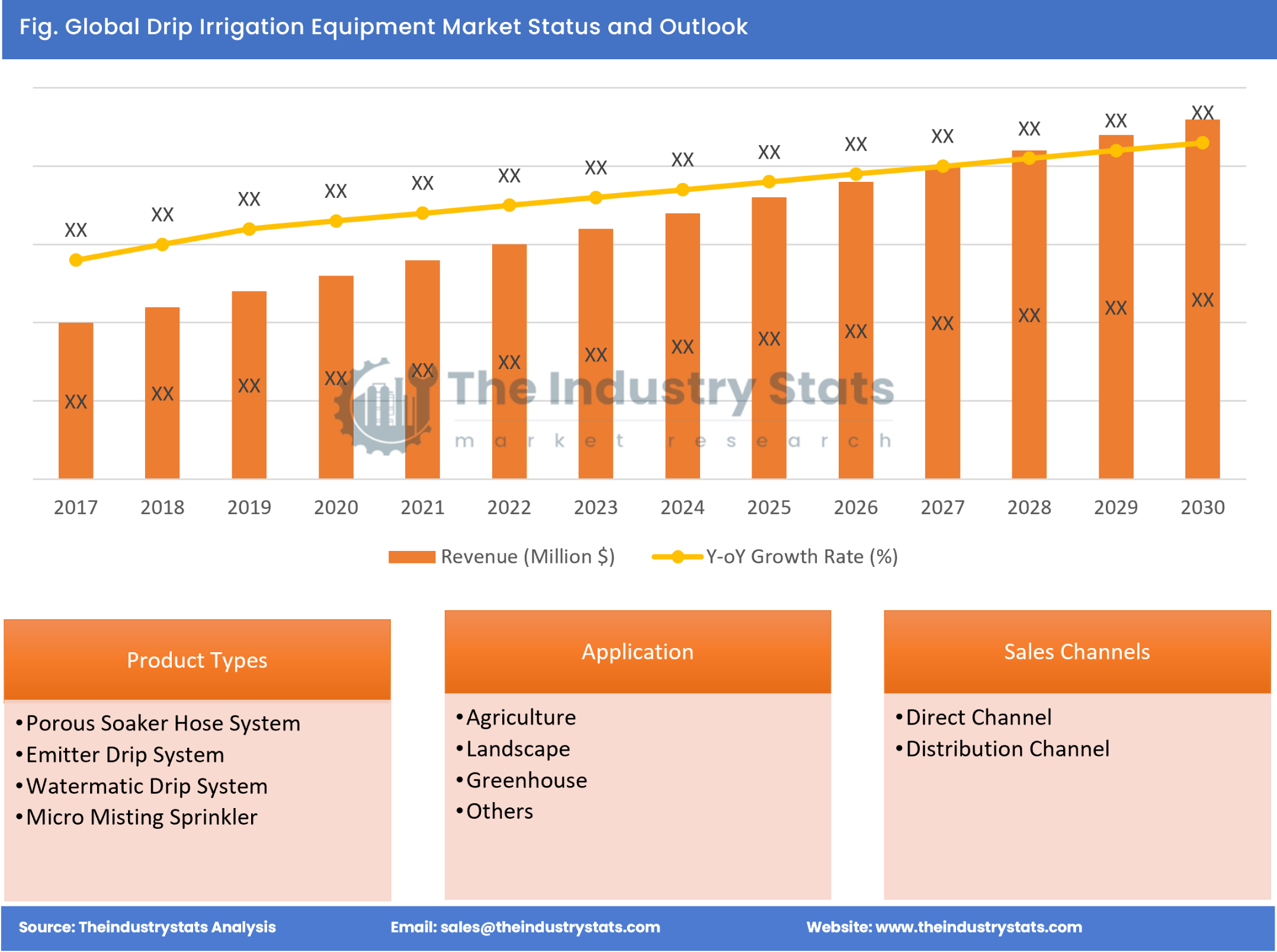 Drip Irrigation Equipment Status & Outlook